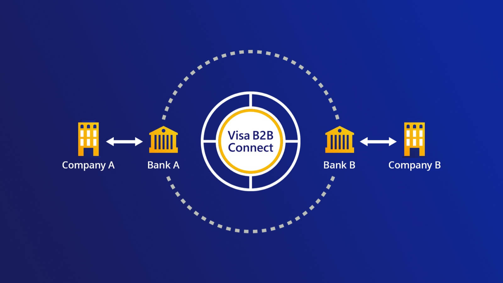 Illustration of Visa B2B Connect cross-border payment. See the Image Description link following the image for more details.
